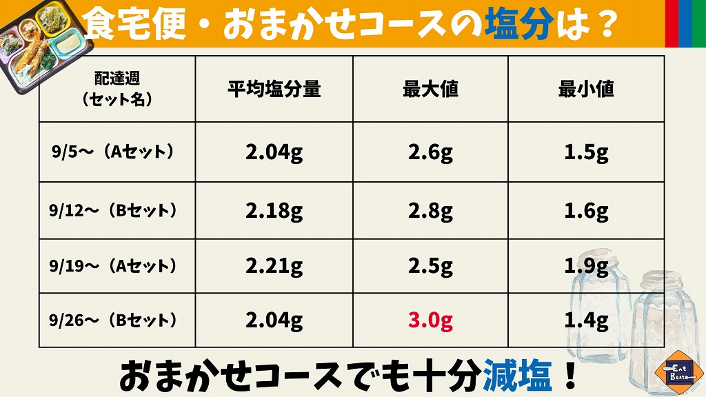 食宅便の塩分量グラフ