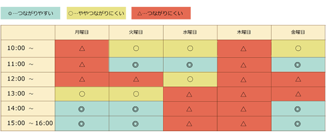 わんまいるの電話問い合わせ混雑時間